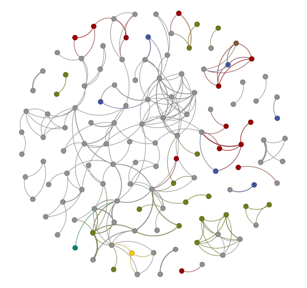 A graphic of collaborations, visualizing table above. 